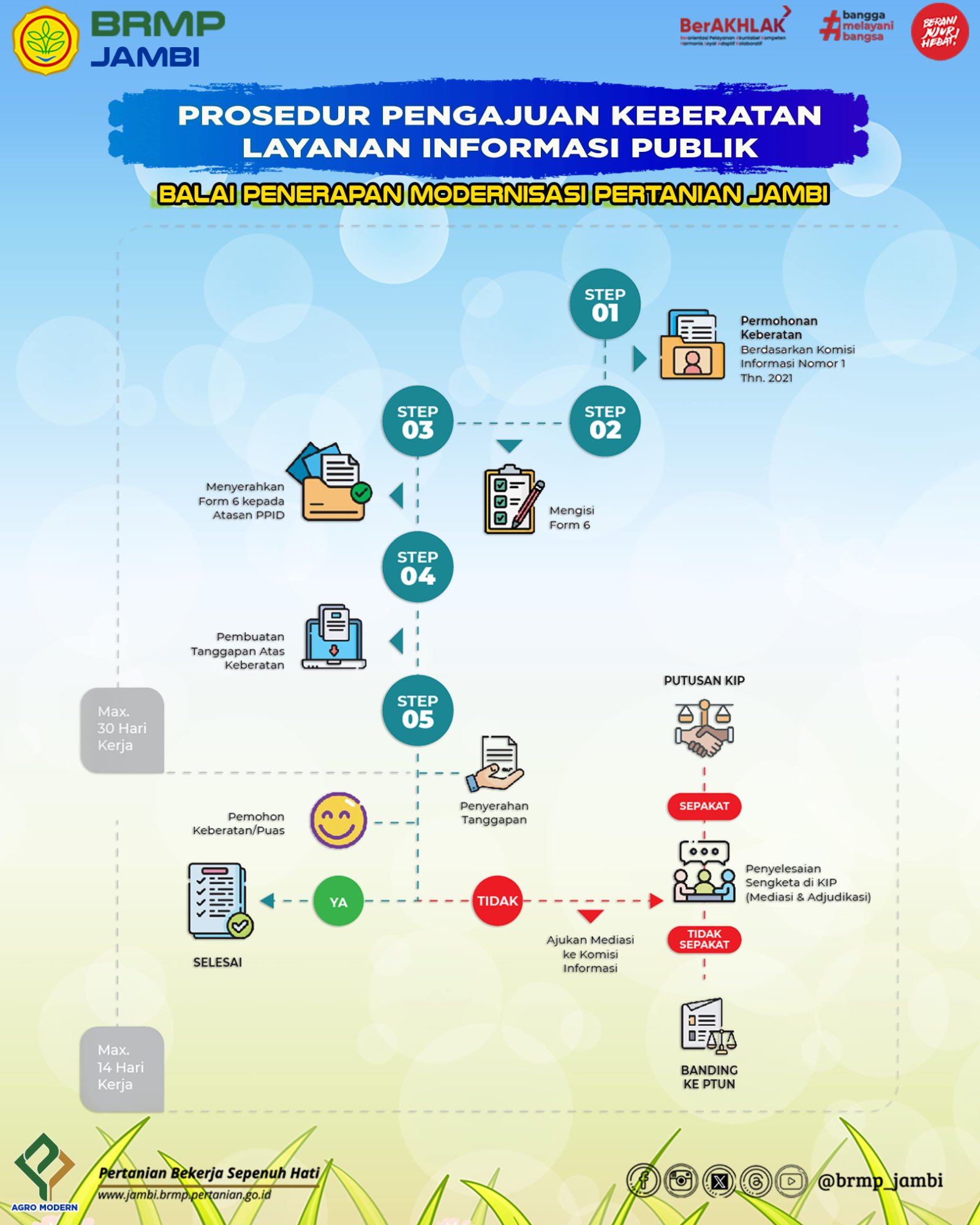 Prosedur Pengajuan Keberatan Layanan Informasi Publik